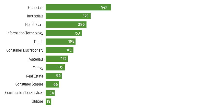 Global Coverage by Industry bar chart